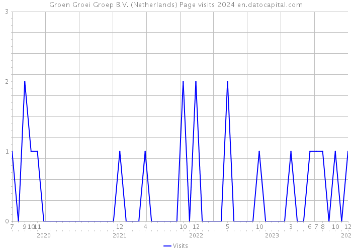 Groen Groei Groep B.V. (Netherlands) Page visits 2024 