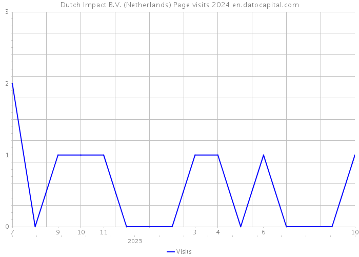 Dutch Impact B.V. (Netherlands) Page visits 2024 