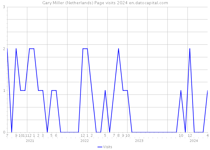 Gary Miller (Netherlands) Page visits 2024 