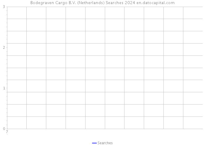 Bodegraven Cargo B.V. (Netherlands) Searches 2024 