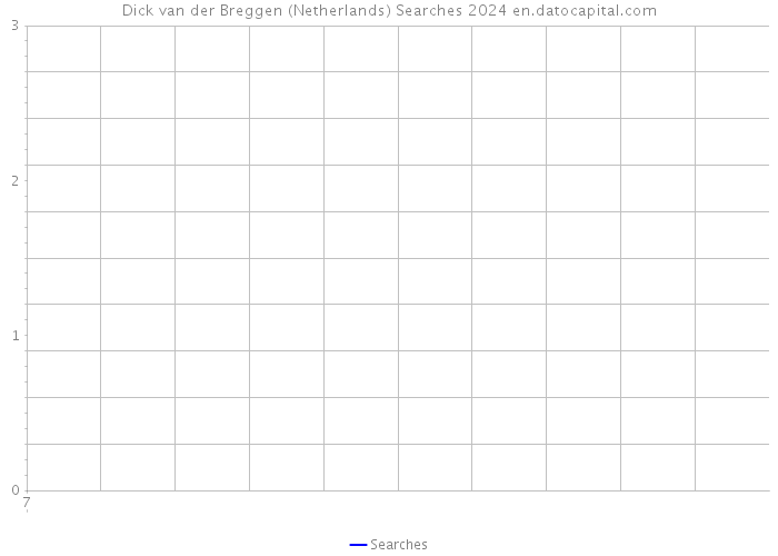 Dick van der Breggen (Netherlands) Searches 2024 