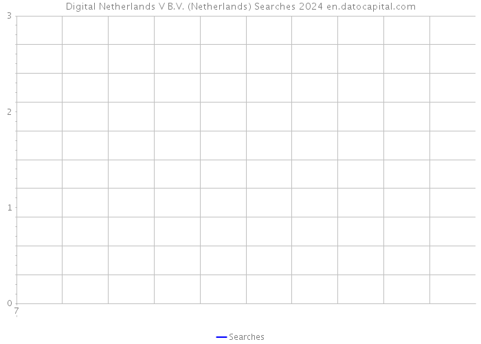 Digital Netherlands V B.V. (Netherlands) Searches 2024 