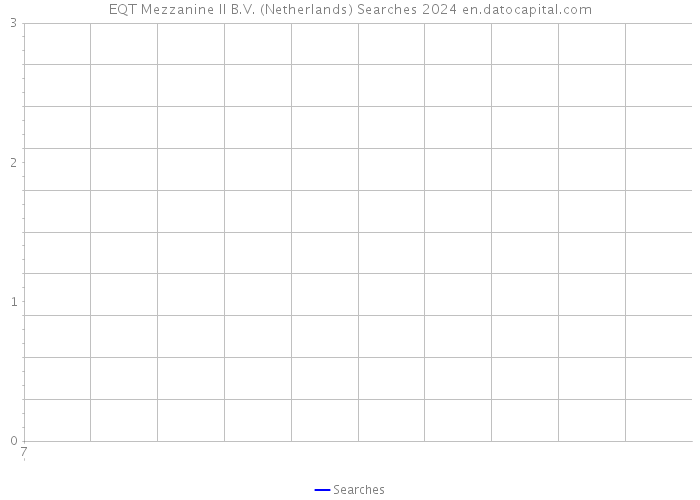 EQT Mezzanine II B.V. (Netherlands) Searches 2024 