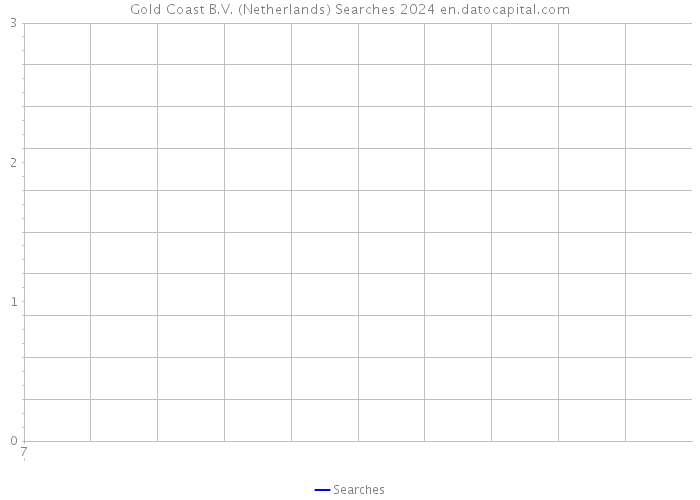 Gold Coast B.V. (Netherlands) Searches 2024 