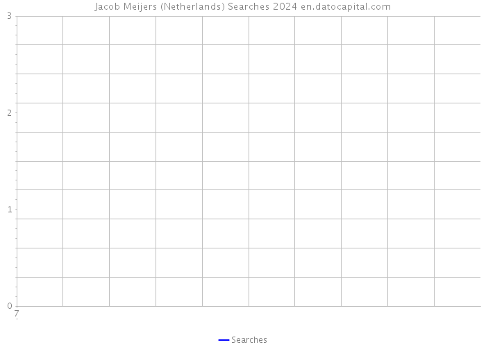 Jacob Meijers (Netherlands) Searches 2024 