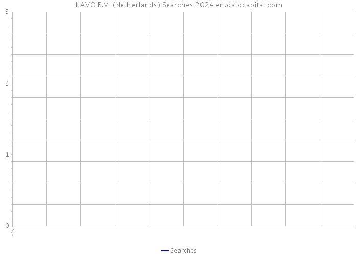 KAVO B.V. (Netherlands) Searches 2024 