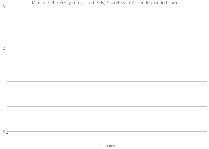 Mark van der Breggen (Netherlands) Searches 2024 