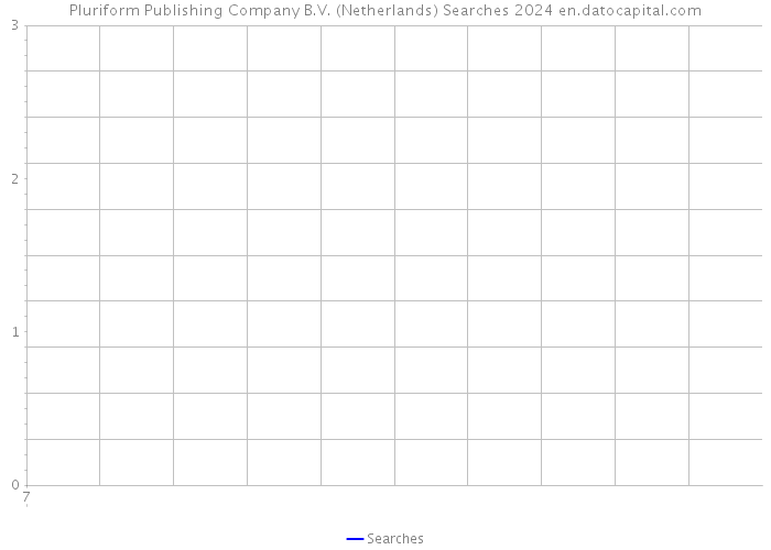 Pluriform Publishing Company B.V. (Netherlands) Searches 2024 