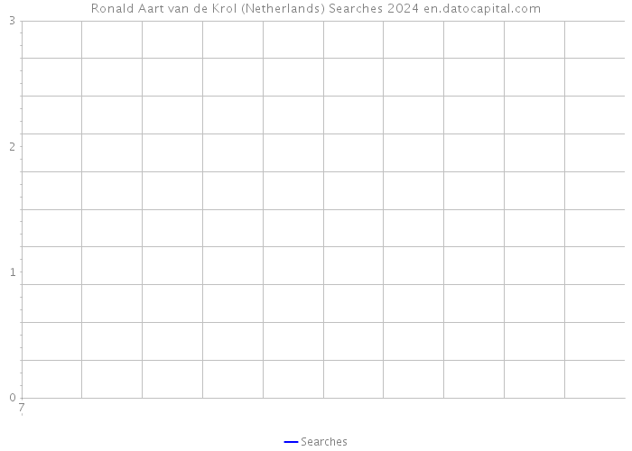 Ronald Aart van de Krol (Netherlands) Searches 2024 