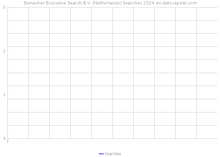 Stenacker Executive Search B.V. (Netherlands) Searches 2024 