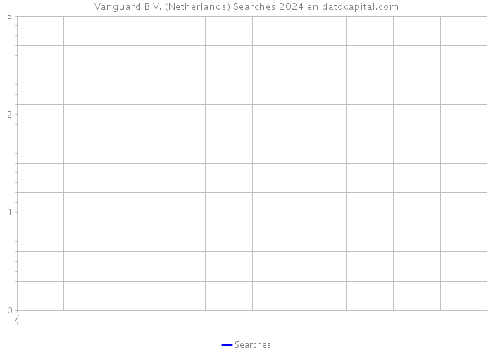 Vanguard B.V. (Netherlands) Searches 2024 