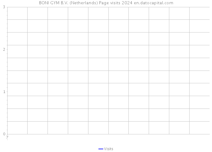 BONI GYM B.V. (Netherlands) Page visits 2024 