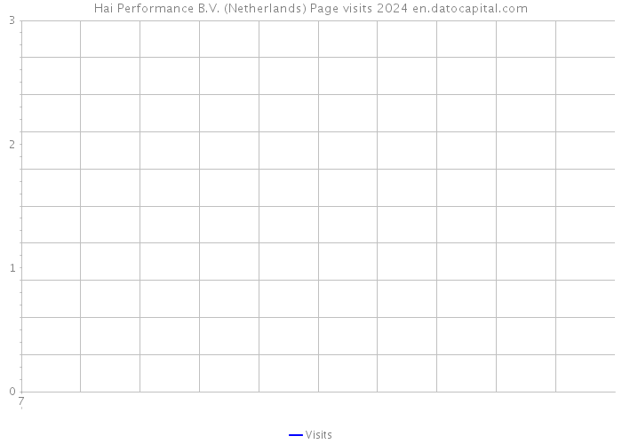Hai Performance B.V. (Netherlands) Page visits 2024 