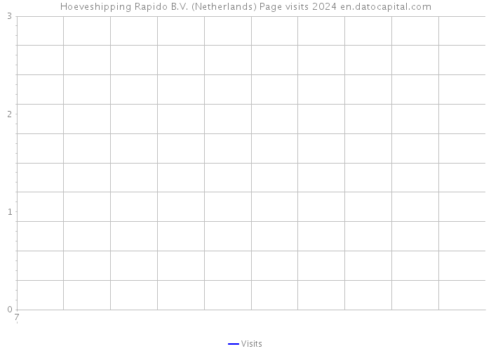 Hoeveshipping Rapido B.V. (Netherlands) Page visits 2024 