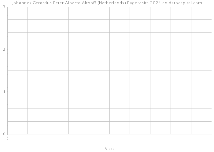 Johannes Gerardus Peter Alberto Althoff (Netherlands) Page visits 2024 