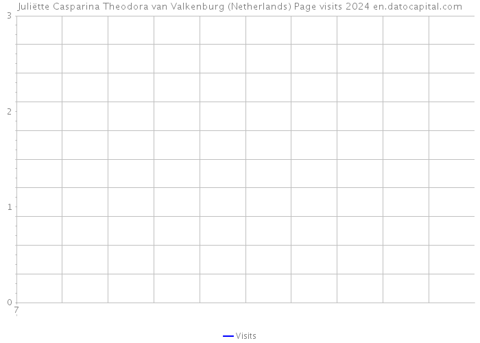 Juliëtte Casparina Theodora van Valkenburg (Netherlands) Page visits 2024 