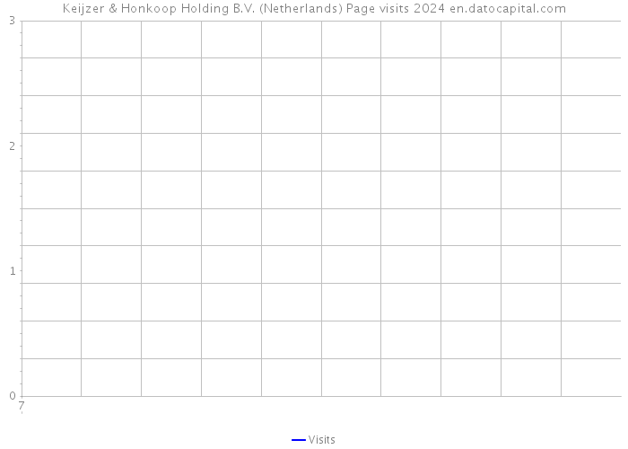 Keijzer & Honkoop Holding B.V. (Netherlands) Page visits 2024 