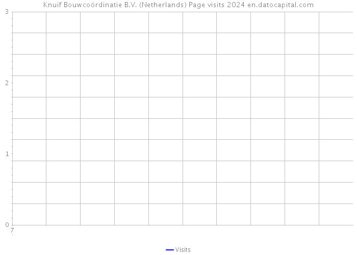 Knuif Bouwcoördinatie B.V. (Netherlands) Page visits 2024 
