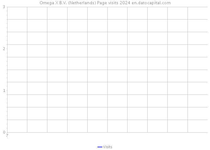 Omega X B.V. (Netherlands) Page visits 2024 