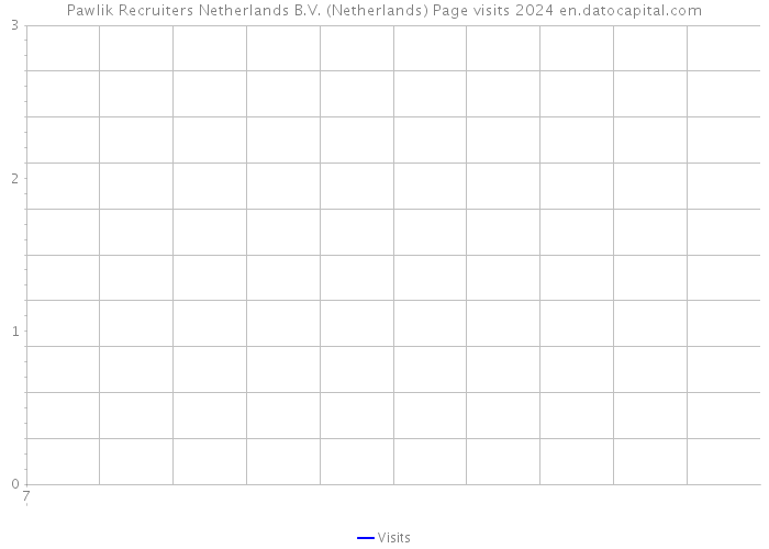 Pawlik Recruiters Netherlands B.V. (Netherlands) Page visits 2024 