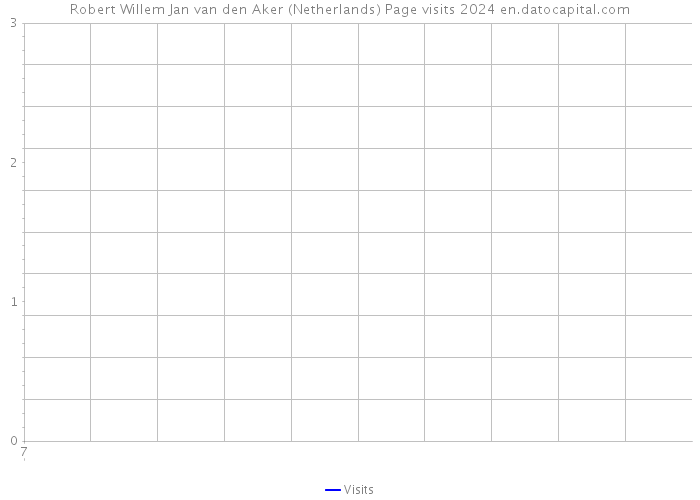 Robert Willem Jan van den Aker (Netherlands) Page visits 2024 