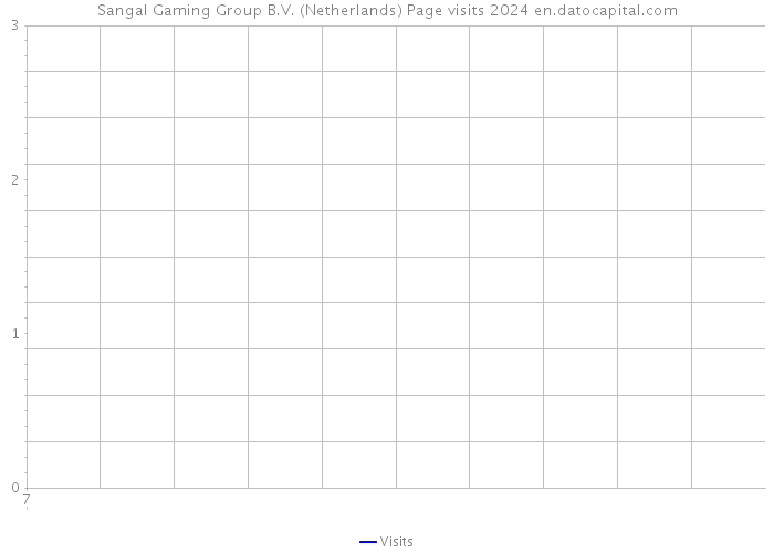 Sangal Gaming Group B.V. (Netherlands) Page visits 2024 