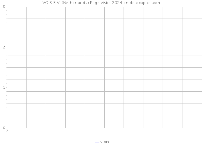 VO 5 B.V. (Netherlands) Page visits 2024 