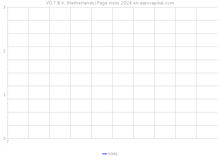 VO 7 B.V. (Netherlands) Page visits 2024 