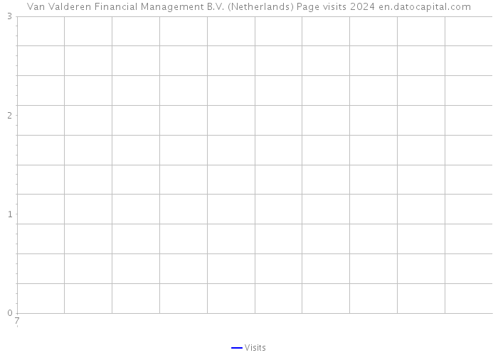 Van Valderen Financial Management B.V. (Netherlands) Page visits 2024 