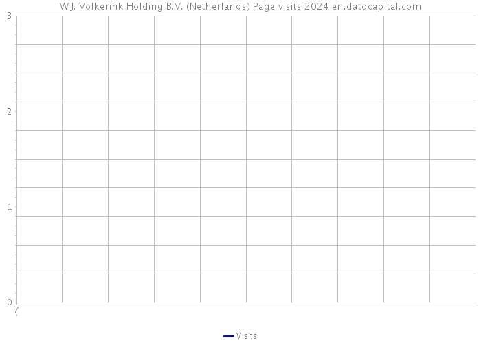 W.J. Volkerink Holding B.V. (Netherlands) Page visits 2024 