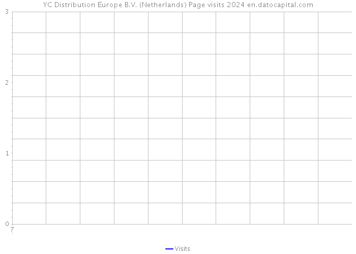 YC Distribution Europe B.V. (Netherlands) Page visits 2024 