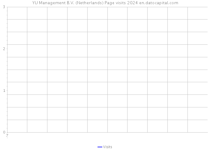 YU Management B.V. (Netherlands) Page visits 2024 