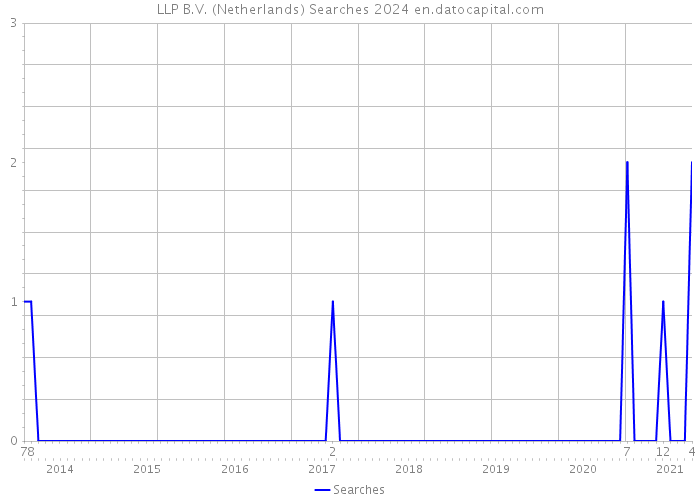 LLP B.V. (Netherlands) Searches 2024 