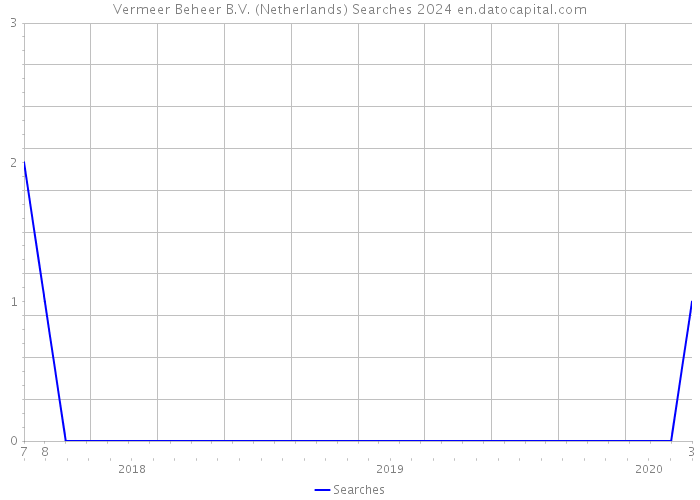 Vermeer Beheer B.V. (Netherlands) Searches 2024 