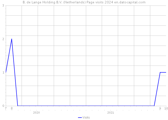 B. de Lange Holding B.V. (Netherlands) Page visits 2024 