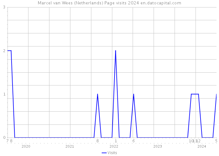 Marcel van Wees (Netherlands) Page visits 2024 