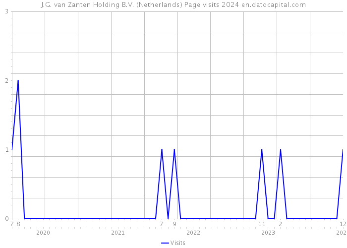 J.G. van Zanten Holding B.V. (Netherlands) Page visits 2024 