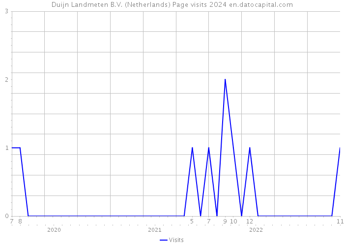 Duijn Landmeten B.V. (Netherlands) Page visits 2024 