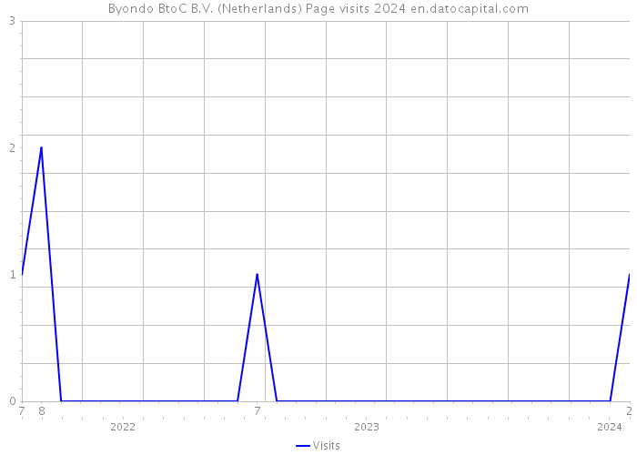 Byondo BtoC B.V. (Netherlands) Page visits 2024 