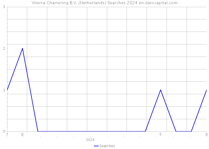 Viterra Chartering B.V. (Netherlands) Searches 2024 