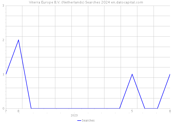 Viterra Europe B.V. (Netherlands) Searches 2024 