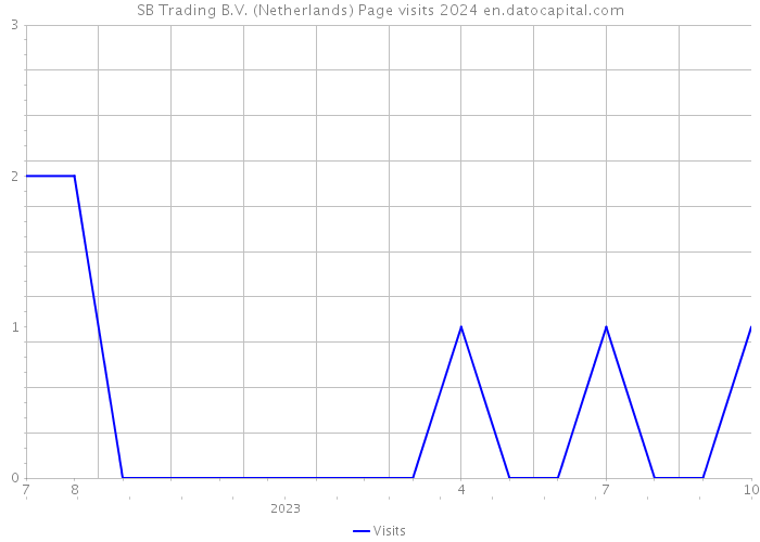 SB Trading B.V. (Netherlands) Page visits 2024 