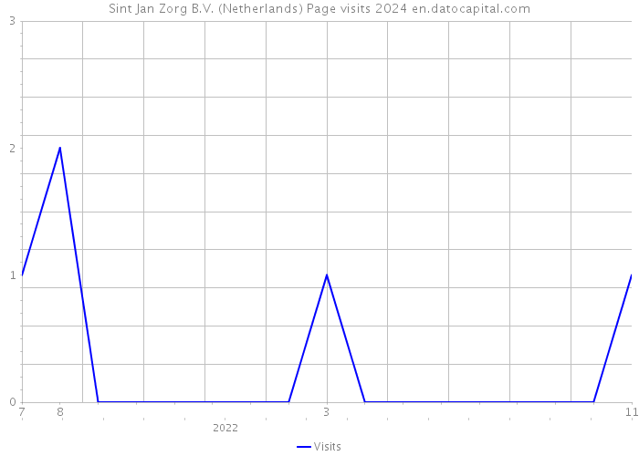Sint Jan Zorg B.V. (Netherlands) Page visits 2024 