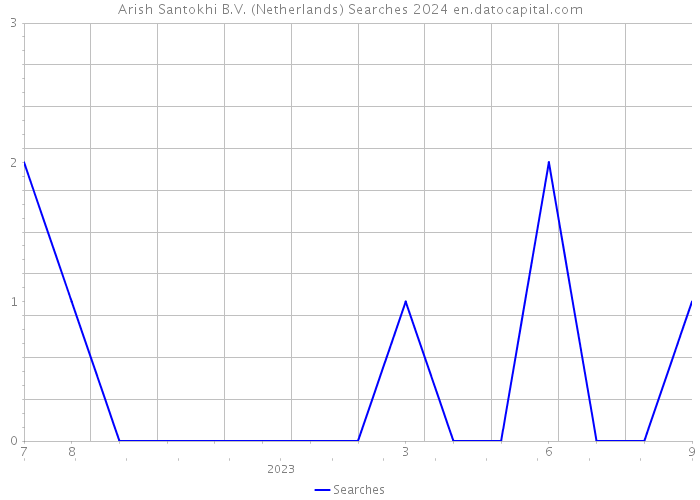 Arish Santokhi B.V. (Netherlands) Searches 2024 