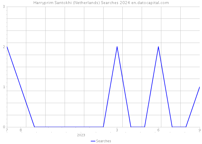 Harryprim Santokhi (Netherlands) Searches 2024 