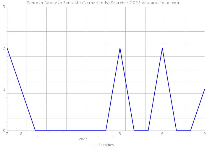 Santosh Roopesh Santokhi (Netherlands) Searches 2024 
