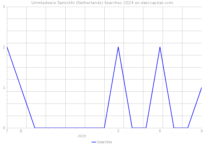 Urmiladewie Santokhi (Netherlands) Searches 2024 