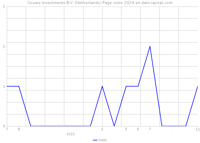 Gouwe Investments B.V. (Netherlands) Page visits 2024 
