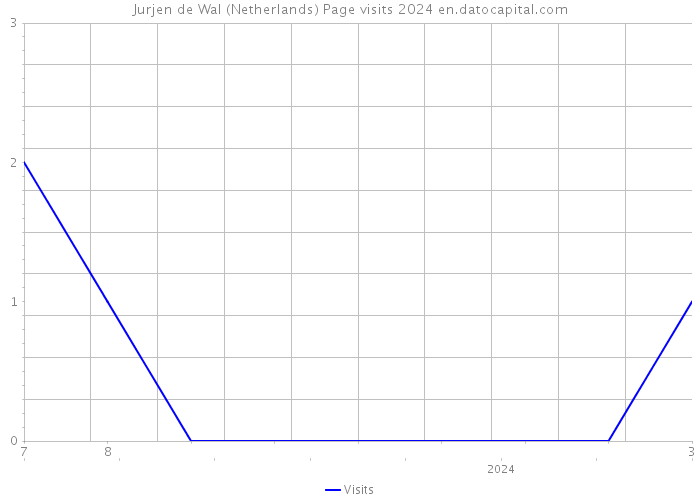 Jurjen de Wal (Netherlands) Page visits 2024 