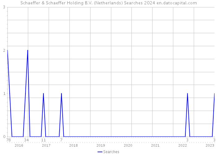 Schaeffer & Schaeffer Holding B.V. (Netherlands) Searches 2024 